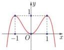 Đồ thị hàm số bậc bốn $y = f(x)$