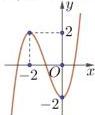 Đồ thị hàm số với điểm cực đại $(-2;2)$ và cực tiểu $(0;-2)$