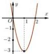 Đồ thị hàm số $y=f'(x)$ là parabol có đỉnh tại $(1;-3)$ và cắt trục hoành tại $x=0$ và $x=2$