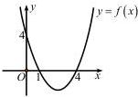 Đồ thị hàm số $y = f(x)$