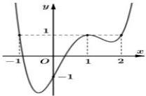 Đồ thị hàm số y = f(x) trên (-vô cùng; +vô cùng)