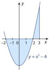 Đồ thị hàm số $y = x^2 - 4$ với miền tô đậm