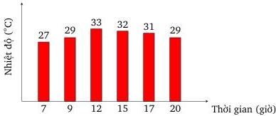 Biểu đồ cột biểu diễn nhiệt độ (°C) theo thời gian (giờ) với các giá trị 27 tại 7 giờ, 29 tại 9 giờ, 33 tại 12 giờ, 32 tại 15 giờ, 31 tại 17 giờ và 29 tại 20 giờ