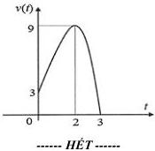 Đồ thị vận tốc v(t) theo thời gian t là một phần của parabol có đỉnh I(2;9)