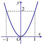 đồ thị hàm số $y = ax^2$ là parabol đi qua các điểm $(-1;2)$ và $(1;2)$