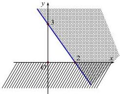 Biểu diễn miền nghiệm hệ bất phương trình với đường thẳng đi qua (0;3) và (2;0), phần không gạch chéo ở phía trên