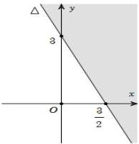 Nửa mặt phẳng không tô đậm kể cả bờ với đường thẳng Δ đi qua (0;3) và (3/2;0)