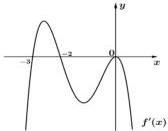 đồ thị hàm số $y = f'(x)$ trên hệ trục tọa độ Oxy