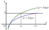 đồ thị hàm số $y = \log_a x$ và $y = \log_b x$