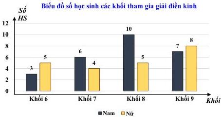 Biểu đồ số học sinh các khối tham gia giải điền kinh