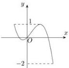 Đồ thị hàm số $y = f(x)$