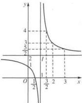 đồ thị hàm số $y = \frac{2x-1}{x-1}$