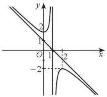 Đồ thị hàm số $y = \frac{ax^2 + 2x - 2}{x + b}$