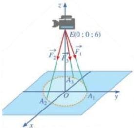 Mô hình giá đỡ ba chân với điểm đặt E(0;0;6), các điểm tiếp xúc A1, A2, A3 trên mặt đất và các lực $\vec{F}_1$, $\vec{F}_2$, $\vec{F}_3$ dọc theo ba chân