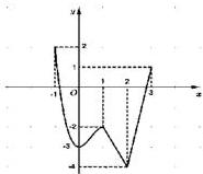 đồ thị hàm số trên đoạn [-1;3]