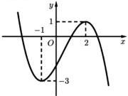 Đồ thị hàm số y = f(x)