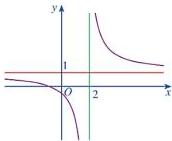 Đồ thị (C) của hàm số y = f(x)
