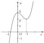 Đồ thị hàm số bậc ba y = f(x)