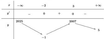 Bảng biến thiên của hàm số y = f(x)