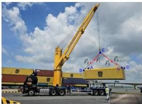 Ảnh cần cẩu đang kéo kiện hàng với các lực căng