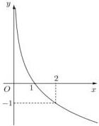 Đồ thị hàm số đi qua điểm (1;0) và (2;-1)