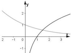 Đồ thị các hàm số $y = a^x$ và $y = \log_b x$