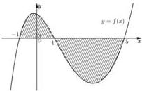 Đồ thị hàm số y = f(x) với hình phẳng giới hạn bởi y = f(x), y = 0, x = -1 và x = 5