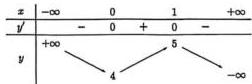 Bảng biến thiên của hàm số y = f(x)