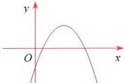 Đồ thị hàm số $y=ax^2+bx+c$ là parabol hướng xuống