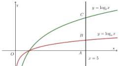Đồ thị hàm số $y = \log_a x$ và $y = \log_b x$ cắt bởi đường thẳng $x = 5$ tại các điểm $A, B, C$