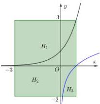 Đồ thị hai hàm số f(x)=a^x và g(x)=log_b x chia hình chữ nhật thành ba phần H1, H2, H3