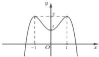 Đồ thị hàm số $y = f(x)$