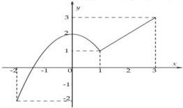 Đồ thị hàm số $y = f(x)$ trên đoạn $[-2;3]$