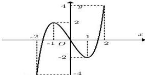 đồ thị hàm số $y = f(x)$ trên đoạn $[-2;2]$
