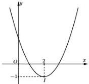 Đồ thị hàm số bậc hai (P) có đỉnh I(2;-1)