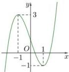 Đồ thị hàm số có điểm cực đại tại $(-1;3)$ và điểm cực tiểu tại $(1;-1)$