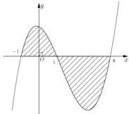 hình vẽ diện tích hình phẳng giới hạn bởi y = f(x), y = 0, x = -1 và x = 4