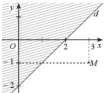 Đồ thị nửa mặt phẳng không bị gạch với đường thẳng d đi qua điểm (0;-2) và (2;0) và điểm M(3;-1)
