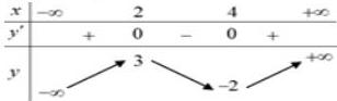 Bảng biến thiên của hàm số y = f(x)