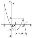 Đồ thị hàm số $y=f(x)$ trên đoạn $[-2;4]$