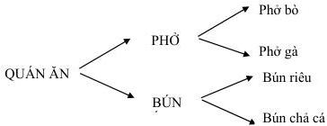 Sơ đồ cây quán ăn: QUÁN ĂN chia thành PHỞ và BÚN, PHỞ có Phở bò và Phở gà, BÚN có Bún riêu và Bún chả cá