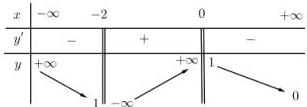 Bảng biến thiên của hàm số y = f(x)