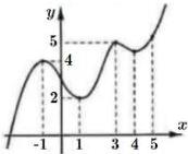 Đồ thị hàm số y = f(x) với các điểm -1, 1, 3, 4, 5 trên trục x và giá trị 2, 4, 5 trên trục y