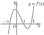 Đồ thị hàm số $y = f'(x)$ cắt trục $Ox$ tại các điểm $x=-1$, $x=1$, $x=2$