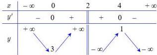 Bảng biến thiên của hàm số y = f(x)