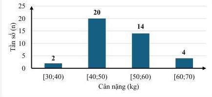 Biểu đồ tần số ghép nhóm cân nặng của 40 học sinh lớp 9A