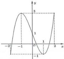Đồ thị hàm số $f(x)$ trên đoạn $[-2;2]$