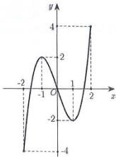 Đồ thị hàm số $y=f(x)$ trên đoạn $[-2;2]$