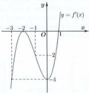 Đồ thị hàm số $y = f'(x)$