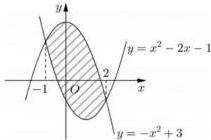 Hình phẳng gạch chéo giới hạn bởi $y = x^2 - 2x - 1$ và $y = -x^2 + 3$